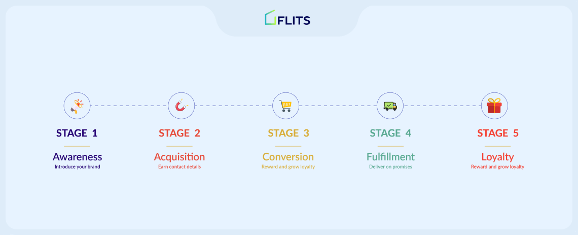 Customer Lifecycle Marketing - How To Improve Shopper Experience Across The Journey